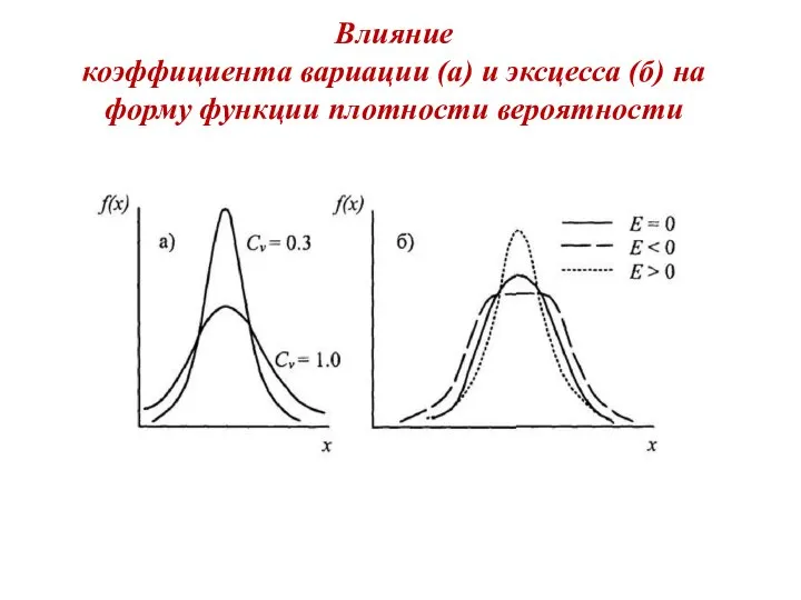 Влияние коэффициента вариации (а) и эксцесса (б) на форму функции плотности вероятности