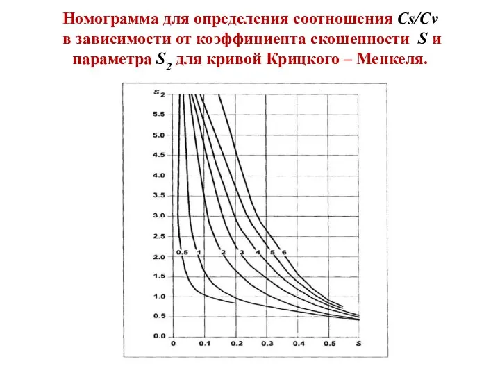 Номограмма для определения соотношения Cs/Cv в зависимости от коэффициента скошенности S