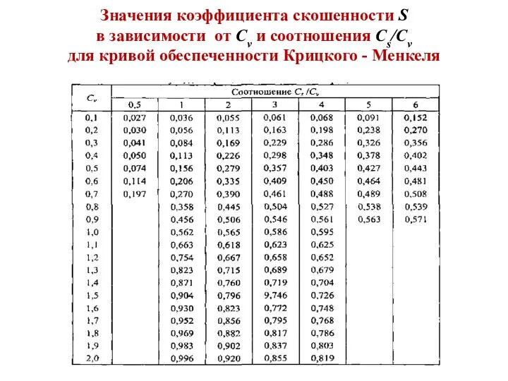 Значения коэффициента скошенности S в зависимости от Cv и соотношения Cs/Cv