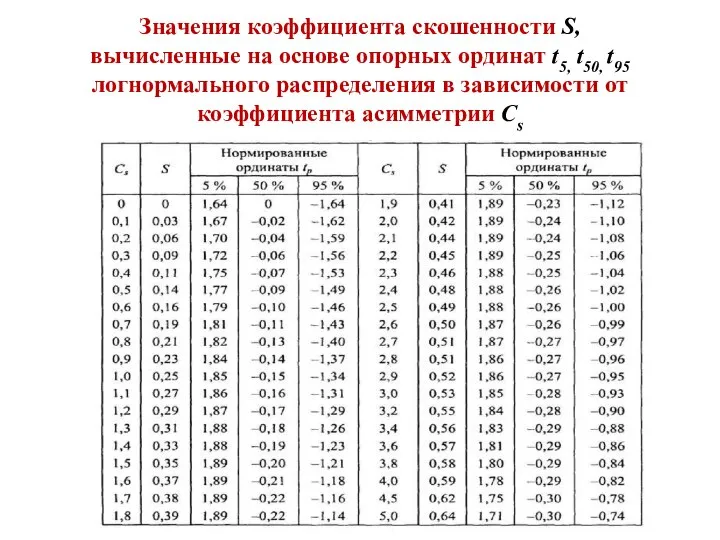 Значения коэффициента скошенности S, вычисленные на основе опорных ординат t5, t50,