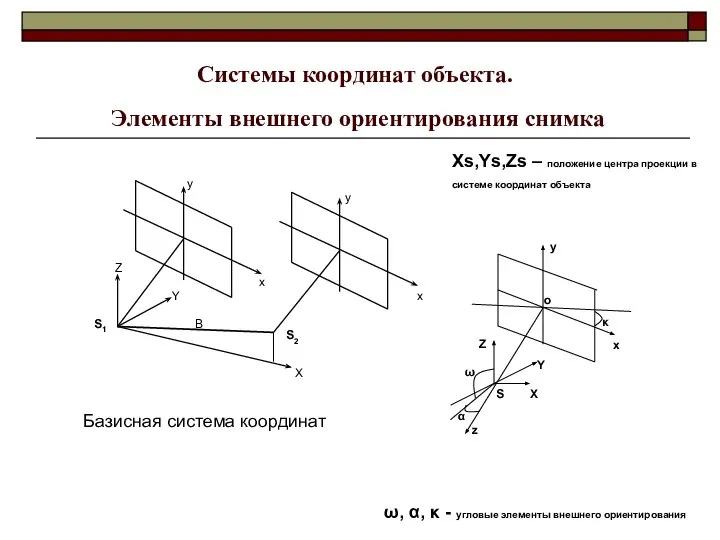 Системы координат объекта. Элементы внешнего ориентирования снимка Базисная система координат Xs,Ys,Zs