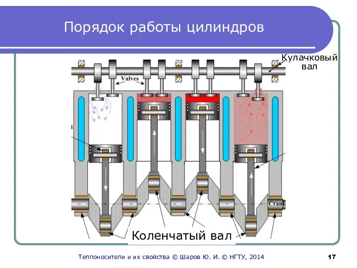 Порядок работы цилиндров Кулачковый вал Коленчатый вал Теплоносители и их свойства