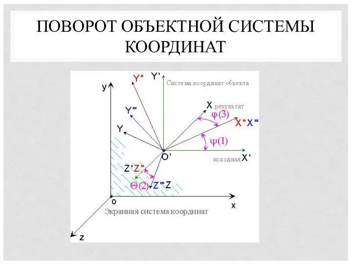 ПОВОРОТ ОБЪЕКТНОЙ СИСТЕМЫ КООРДИНАТ