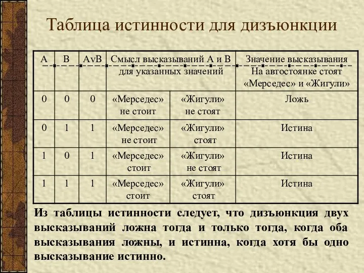 Таблица истинности для дизъюнкции Из таблицы истинности следует, что дизъюнкция двух