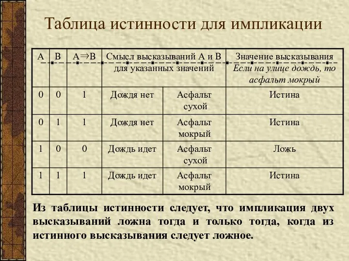 Таблица истинности для импликации Из таблицы истинности следует, что импликация двух