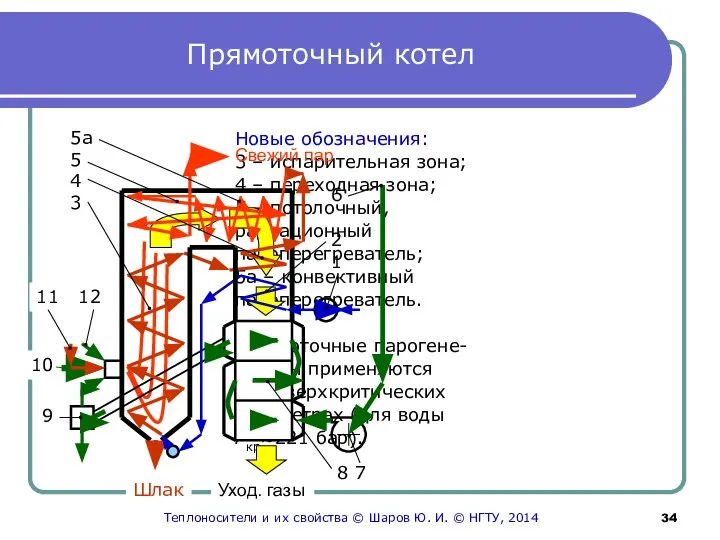 Прямоточный котел Новые обозначения: 3 – испарительная зона; 4 – переходная