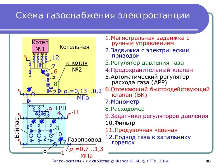 Схема газоснабжения электростанции 1 1.Магистральная задвижка с ручным управлением 2.Задвижка с