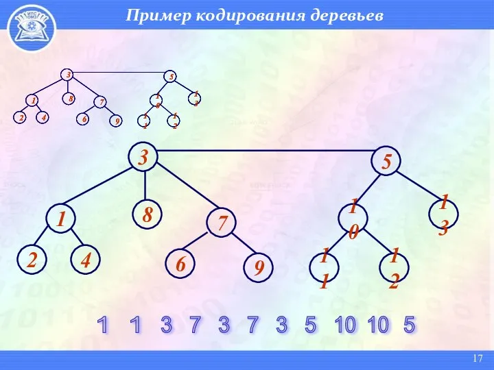 Пример кодирования деревьев 1 1 3 7 3 7 3 5