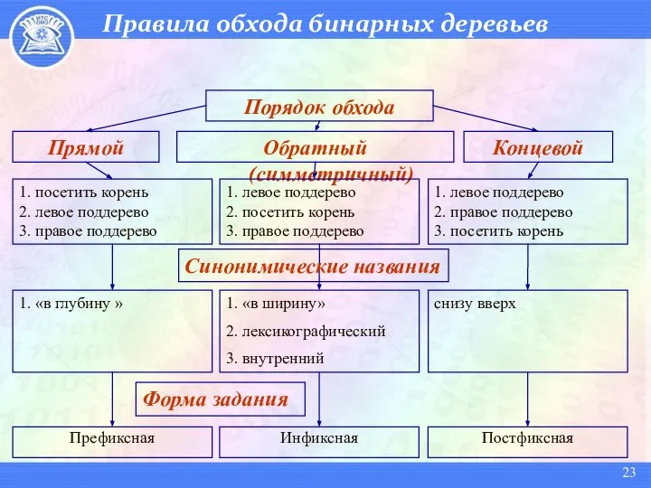 Правила обхода бинарных деревьев 1. «в глубину » 1. «в ширину»
