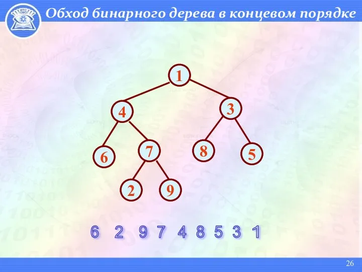 Обход бинарного дерева в концевом порядке 6 2 9 7 4