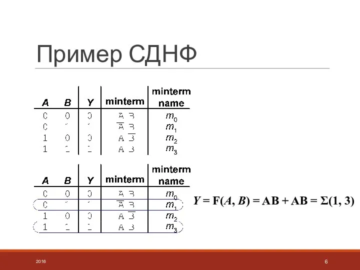 Пример СДНФ 2016 Y = F(A, B) = AB + AB = Σ(1, 3)