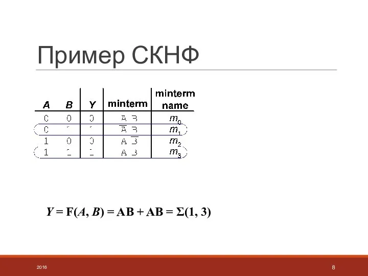 Пример СКНФ 2016 Y = F(A, B) = AB + AB = Σ(1, 3)