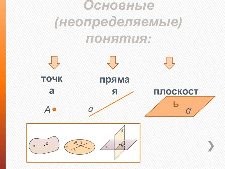 Основные (неопределяемые) понятия: точка прямая плоскость А a α