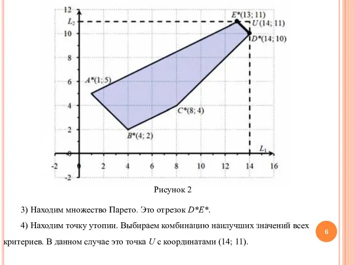 Рисунок 2 3) Находим множество Парето. Это отрезок D*E*. 4) Находим