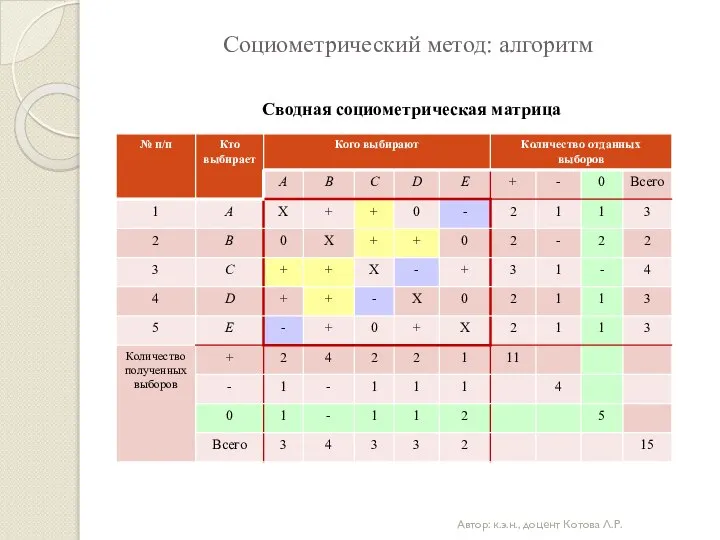 Социометрический метод: алгоритм Сводная социометрическая матрица Автор: к.э.н., доцент Котова Л.Р.