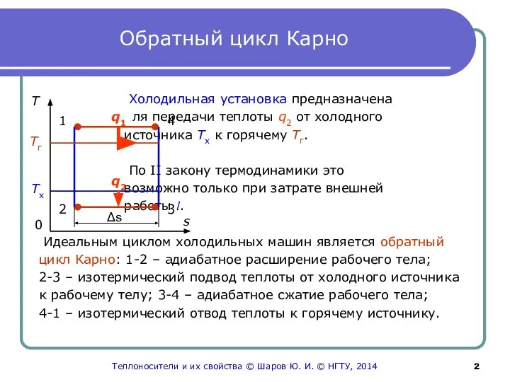 Обратный цикл Карно Холодильная установка предназначена для передачи теплоты q2 от