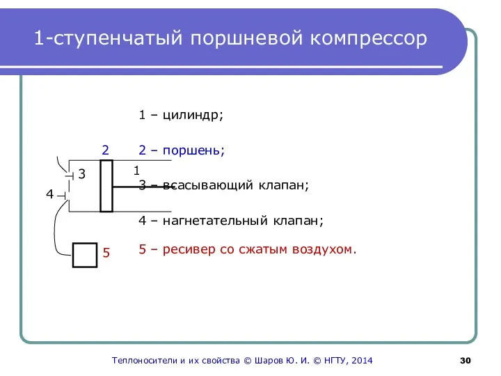 1-ступенчатый поршневой компрессор 1 – цилиндр; 2 – поршень; 3 –