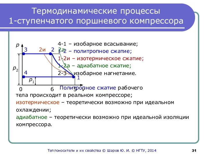 Термодинамические процессы 1-ступенчатого поршневого компрессора 4-1 – изобарное всасывание; 1-2 –