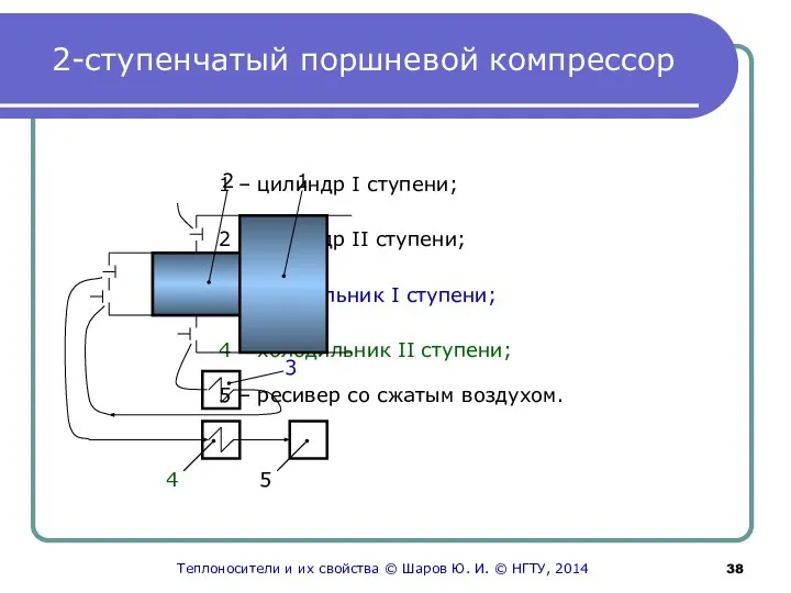 2-ступенчатый поршневой компрессор 1 – цилиндр I ступени; 2 – цилиндр