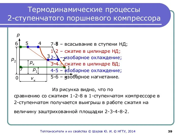 Термодинамические процессы 2-ступенчатого поршневого компрессора 7-1 – всасывание в ступени НД;