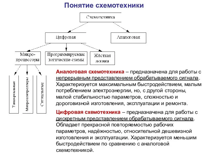 Понятие схемотехники Аналоговая схемотехника – предназначена для работы с непрерывным представлением