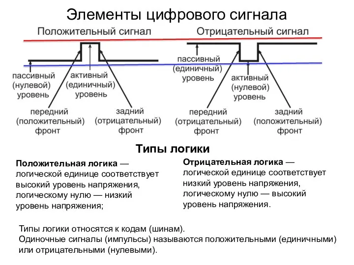 Элементы цифрового сигнала Положительная логика — логической единице соответствует высокий уровень