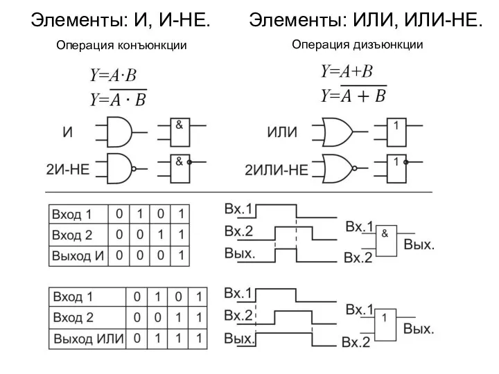 Элементы: И, И-НЕ. Элементы: ИЛИ, ИЛИ-НЕ. Операция дизъюнкции Операция конъюнкции