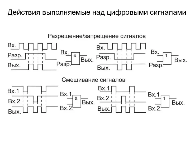 Действия выполняемые над цифровыми сигналами