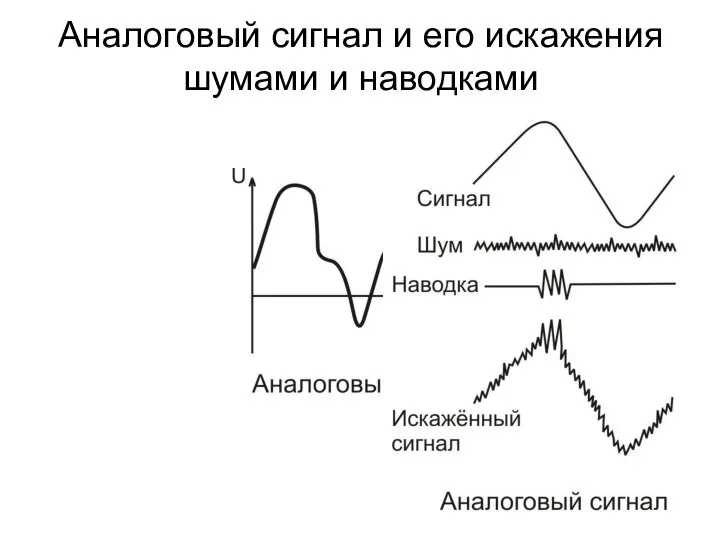 Аналоговый сигнал и его искажения шумами и наводками