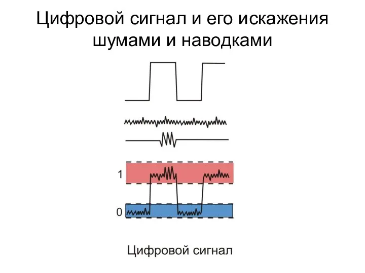 Цифровой сигнал и его искажения шумами и наводками