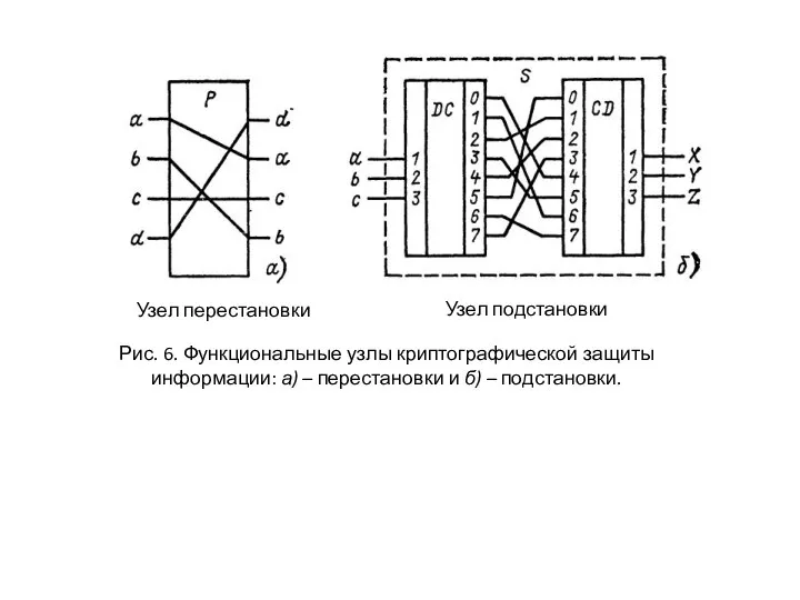 Рис. 6. Функциональные узлы криптографической защиты информации: а) – перестановки и