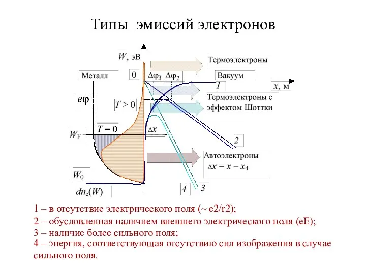 Типы эмиссий электронов 1 – в отсутствие электрического поля (~ е2/r2);