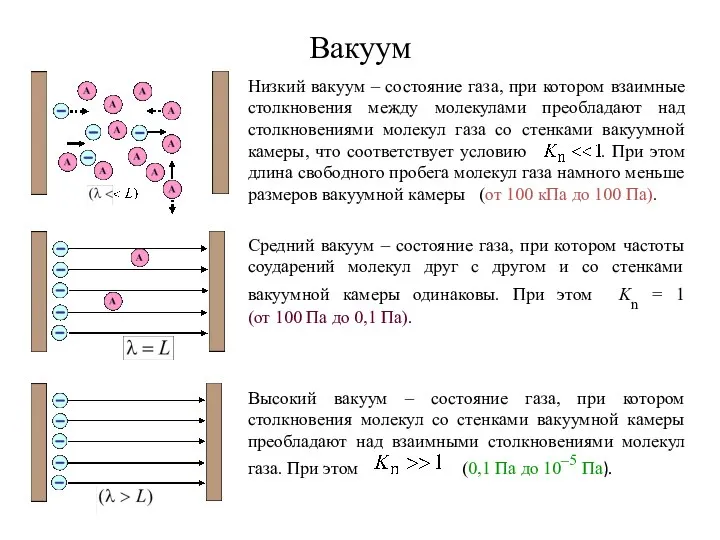 Вакуум Низкий вакуум – состояние газа, при котором взаимные столкновения между