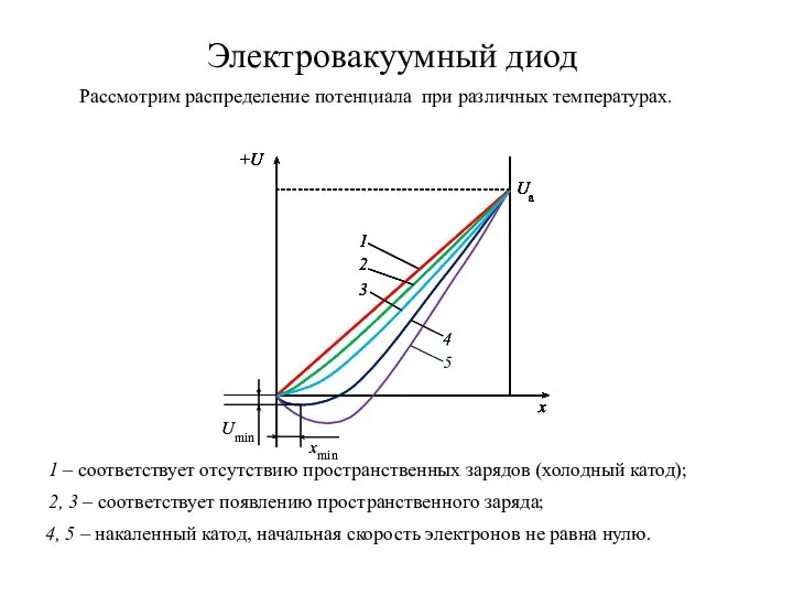 Электровакуумный диод Рассмотрим распределение потенциала при различных температурах. 1 – соответствует