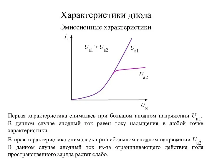 Характеристики диода Эмиссионные характеристики Первая характеристика снималась при большом анодном напряжении