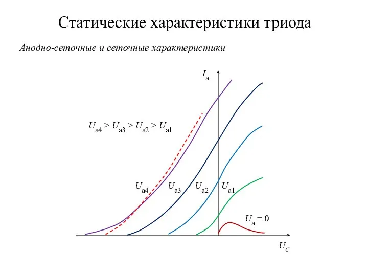 Статические характеристики триода Анодно-сеточные и сеточные характеристики