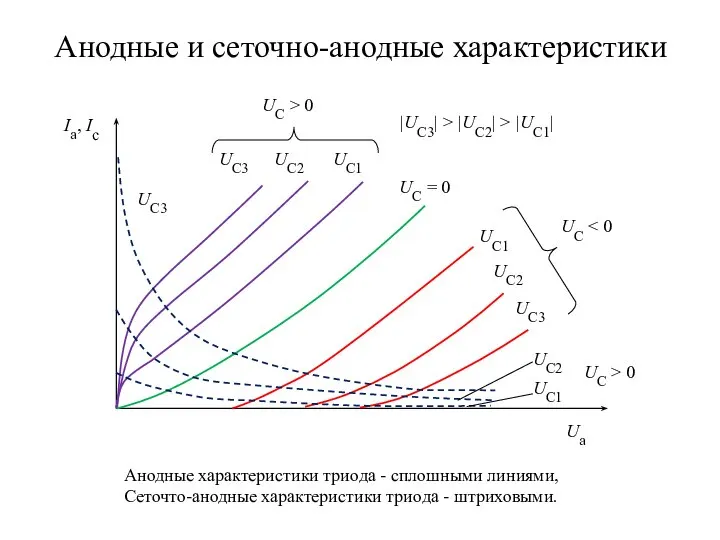 Анодные и сеточно-анодные характеристики Анодные характеристики триода - сплошными линиями, Сеточто-анодные характеристики триода - штриховыми.