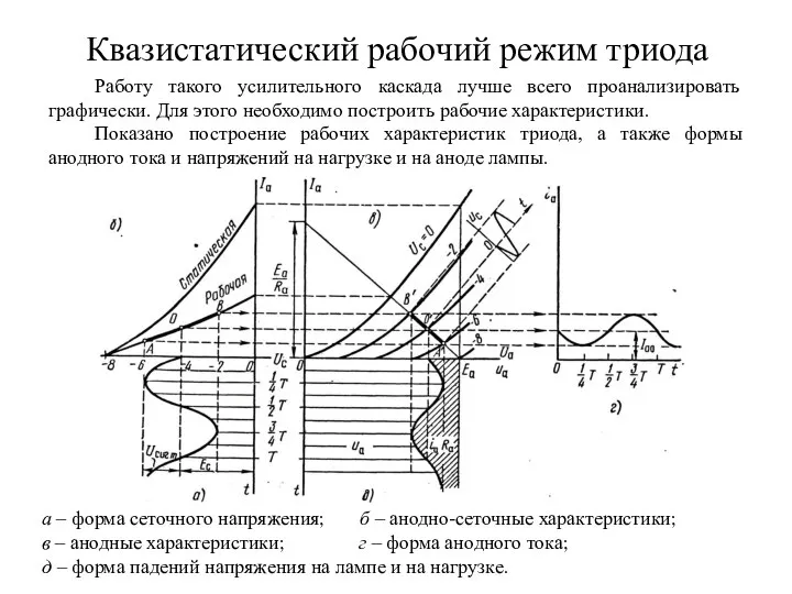 Квазистатический рабочий режим триода Работу такого усилительного каскада лучше всего проанализировать