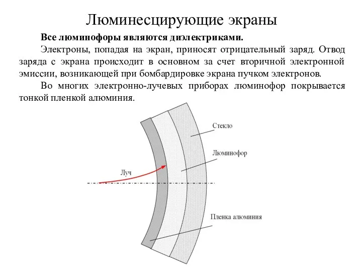 Люминесцирующие экраны Все люминофоры являются диэлектриками. Электроны, попадая на экран, приносят