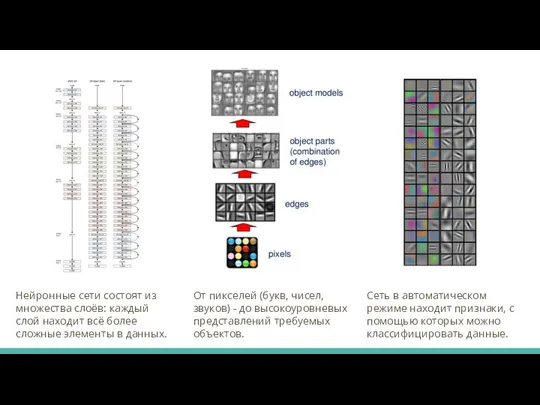 Нейронные сети состоят из множества слоёв: каждый слой находит всё более