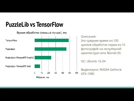 PuzzleLib vs TensorFlow Описание: Это среднее время из 100 циклов обработки