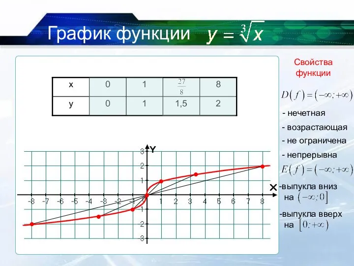 09/14/2023 График функции Свойства функции - нечетная - возрастающая - не