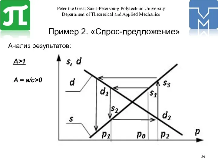 Пример 2. «Спрос-предложение» Анализ результатов: A>1 A = a/c>0