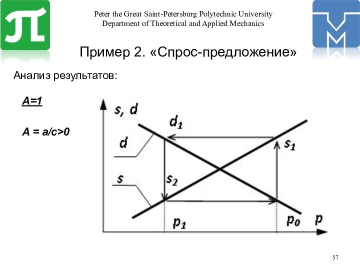 Пример 2. «Спрос-предложение» Анализ результатов: A=1 A = a/c>0