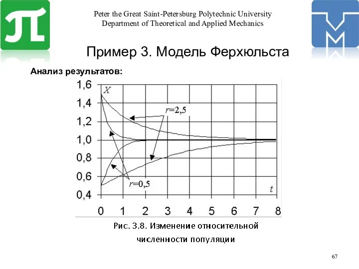 Пример 3. Модель Ферхюльста Анализ результатов: