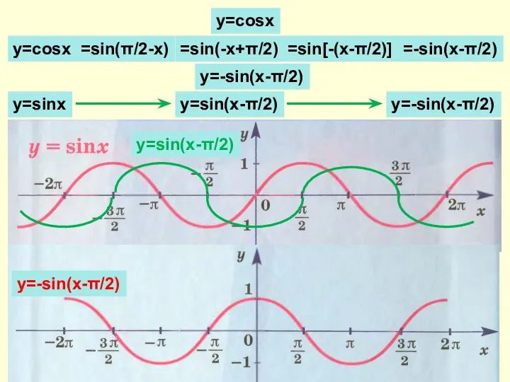 y=cosx y=cosx =sin(π/2-x) =sin(-x+π/2) =sin[-(x-π/2)] =-sin(x-π/2) y=-sin(x-π/2) y=sinx y=sin(x-π/2) y=-sin(x-π/2) y=-sin(x-π/2) y=sin(x-π/2)
