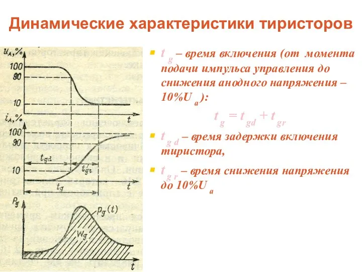 Динамические характеристики тиристоров t g – время включения (от момента подачи