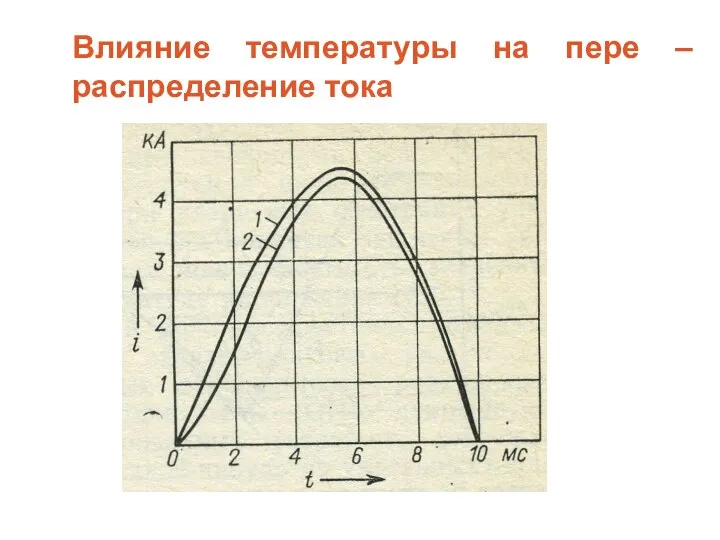 Влияние температуры на пере – распределение тока