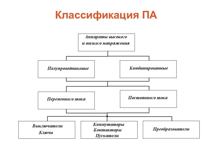 Классификация ПА