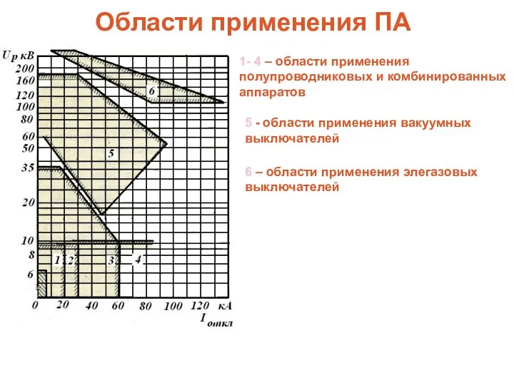 Области применения ПА 1- 4 – области применения полупроводниковых и комбинированных